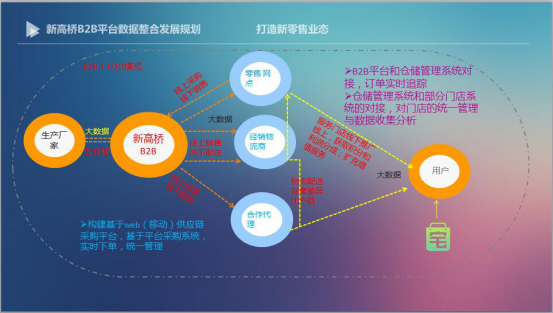 一統(tǒng)湖南！新高橋重金投入B2B平臺IT系統(tǒng)升級 圖5