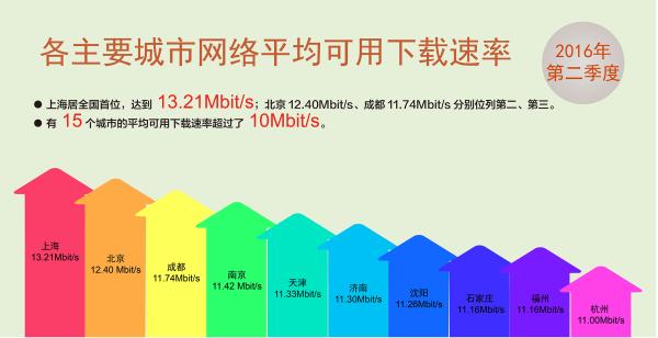 中國寬帶網(wǎng)速迎“10M時代”上海居全國首位